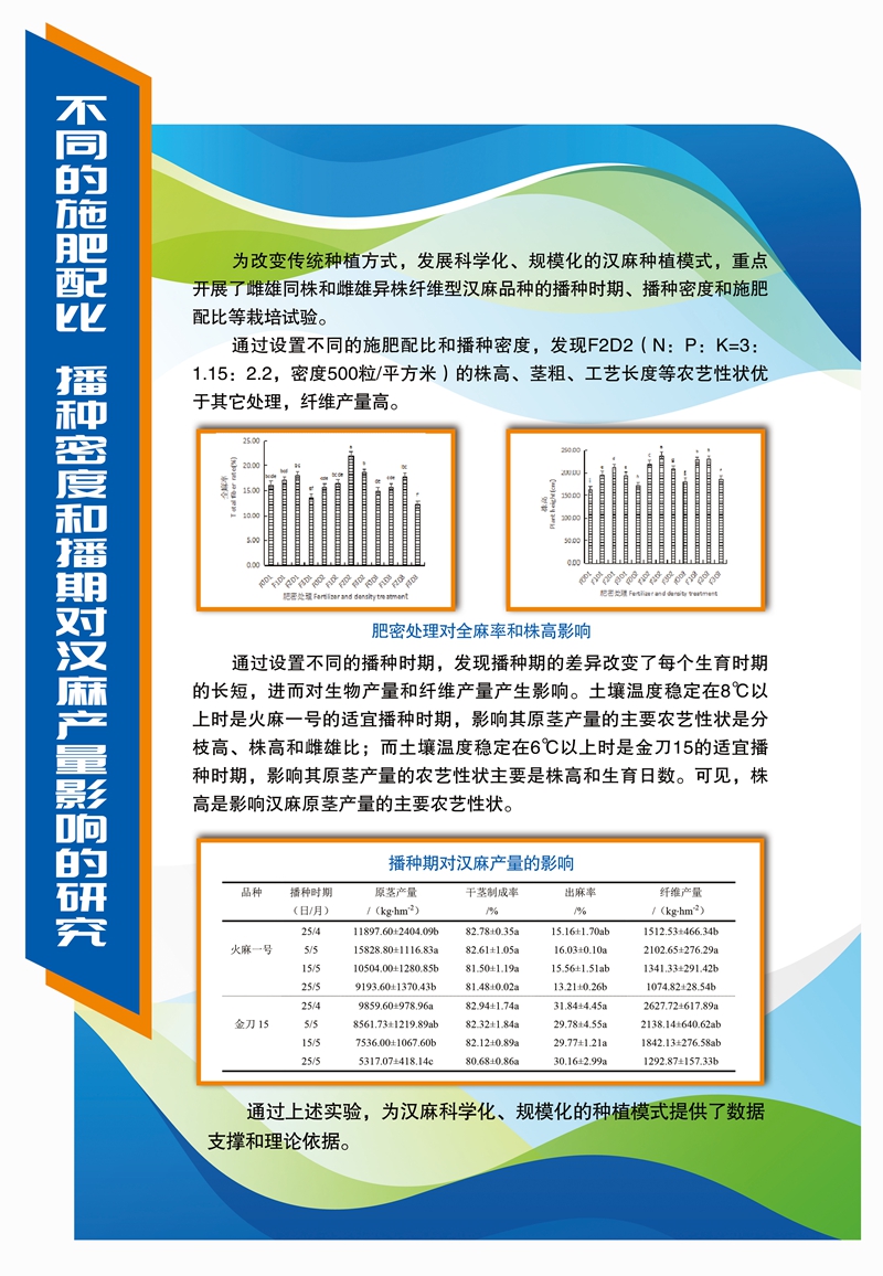 不同的施肥配比、播种密度和播期对汉麻产量影响的研究_副本.jpg